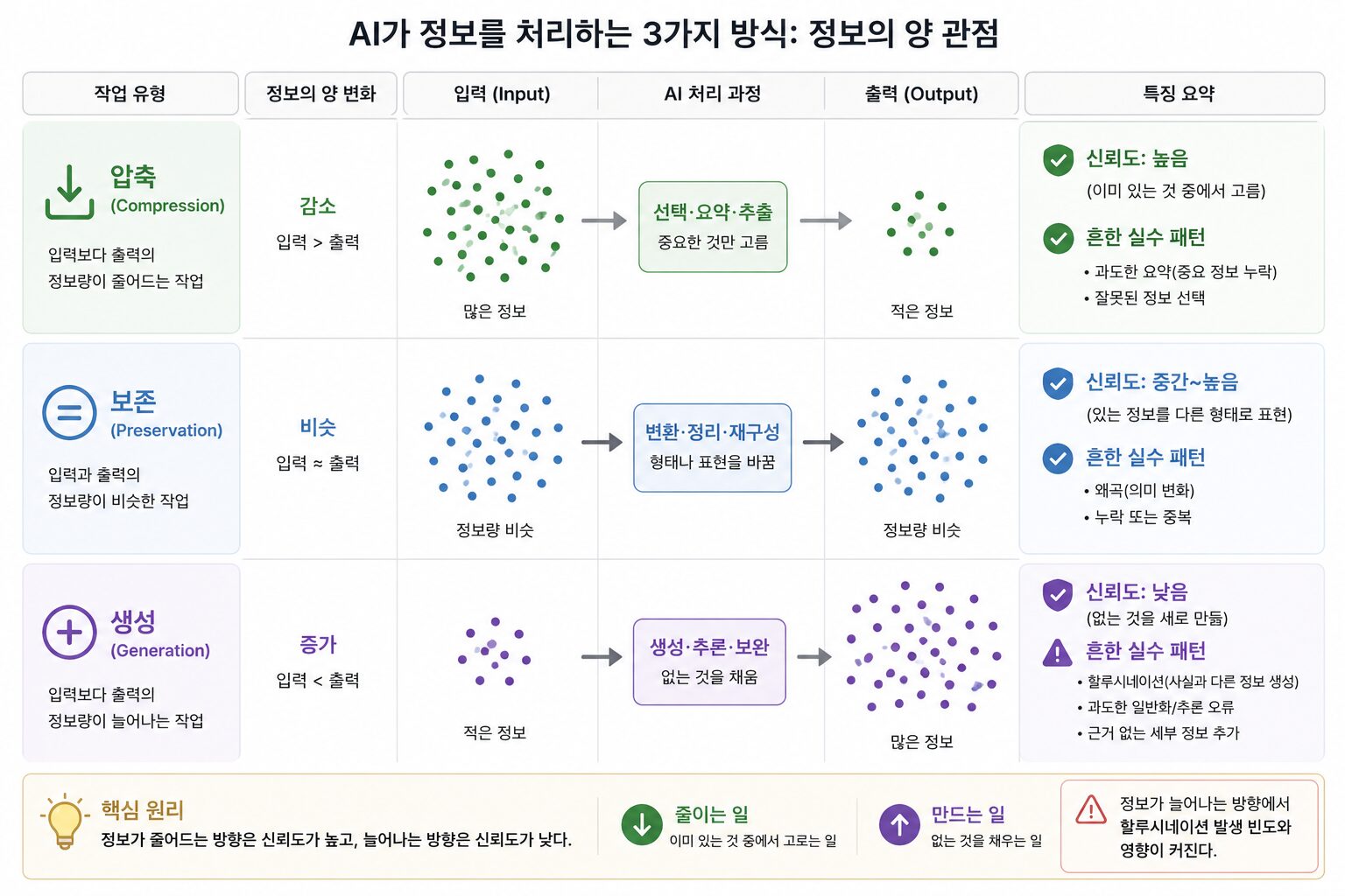 AI시대: AI 활용, 정보이론 관점의 AI 알아보기