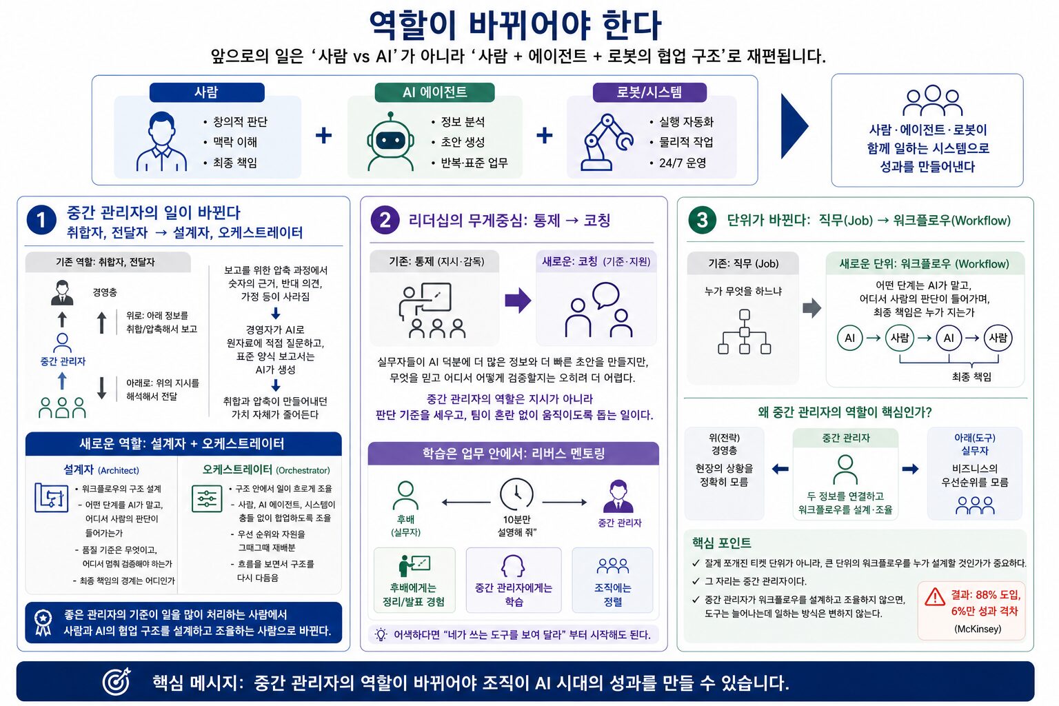 AI시대: 낀 세대, 중간 관리자가 중요하다